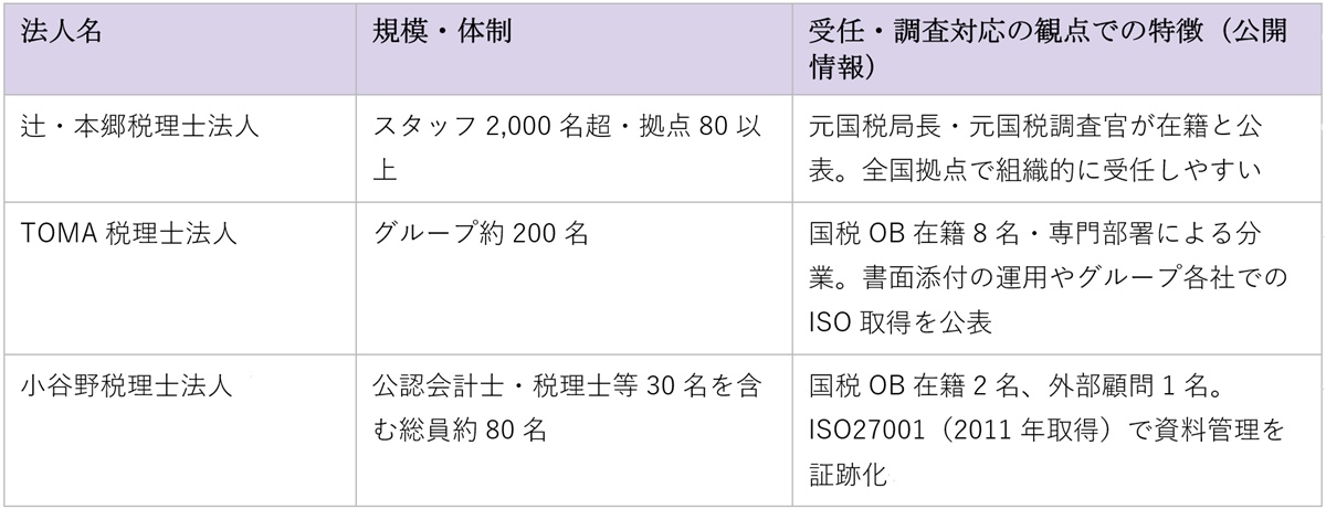 税務調査の通知後でも税理士は代えられる？手順と注意点を解説の画像2