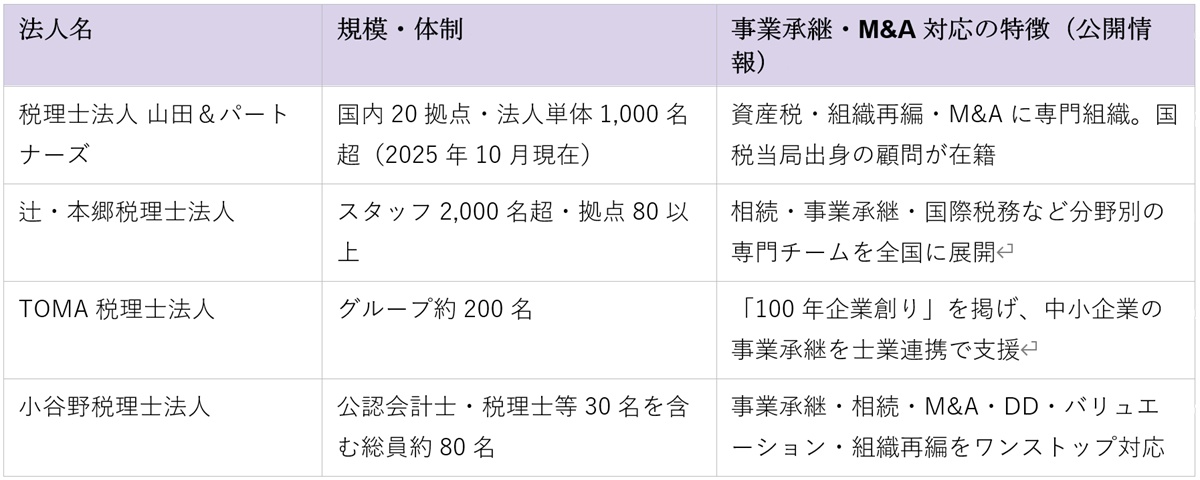 事業承継・M&Aをワンストップで頼める税理士法人の選び方の画像2