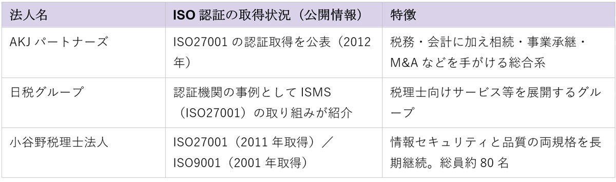 ISO27001取得の税理士法人を選ぶメリット｜4つの機能と確認軸の画像2