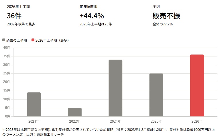 ラーメン店倒産、沈静化から過去最多を更新…「一服」はなぜ長続きしなかったのかの画像2