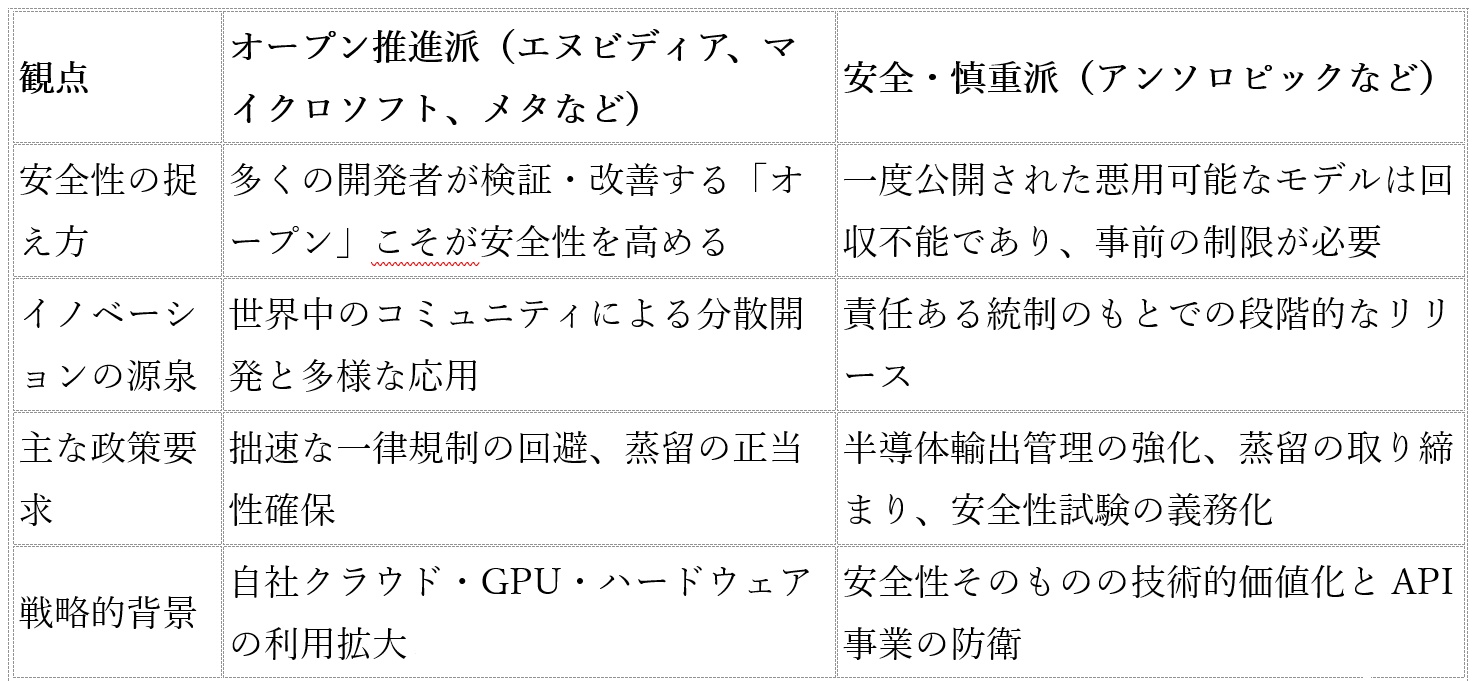 オープンウェイトAI論争…230社超の共同書簡とアンソロピック「異議」の理由の画像2