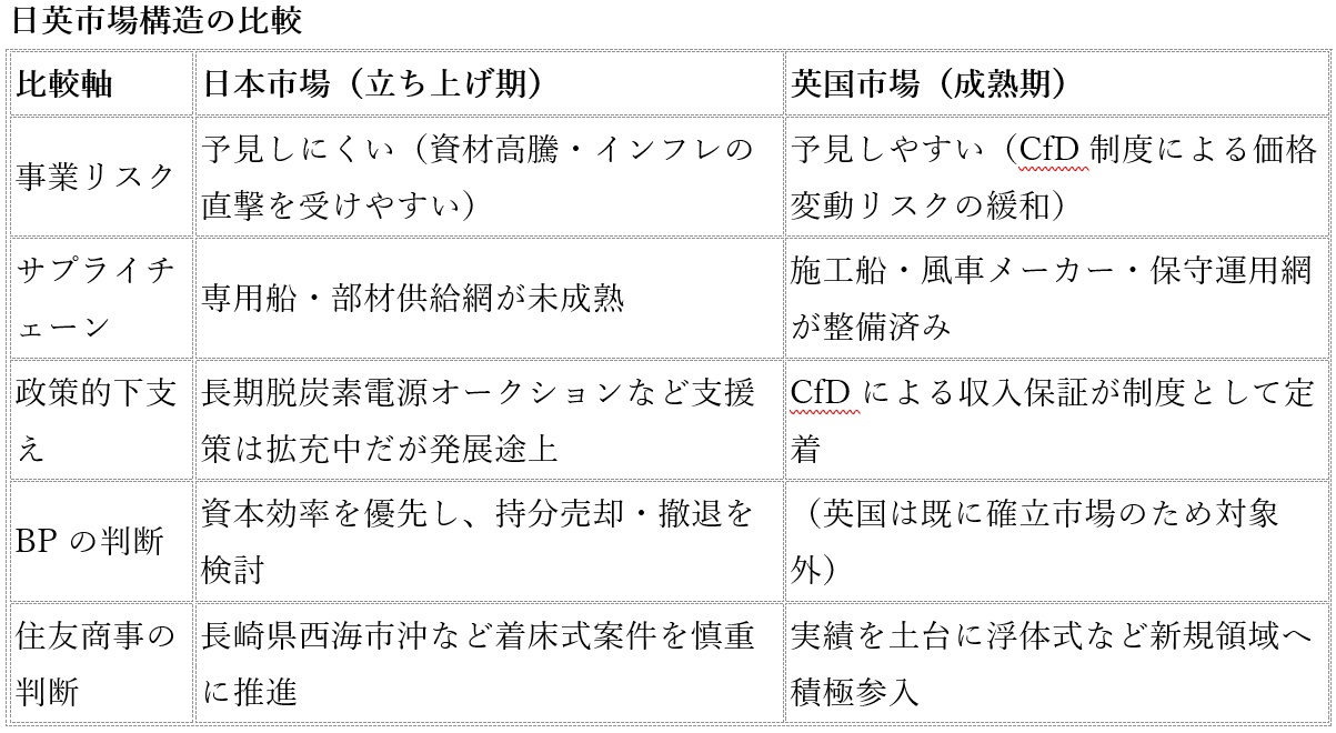 BP撤退、住商は33%出資…「日英洋上風力」で起きる逆流現象の正体の画像2