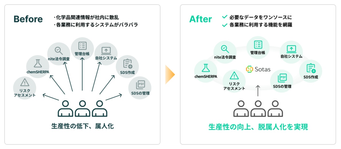 AI時代、SaaSの強みは「データ」にある…化学産業で急成長するSotasの戦略の画像3