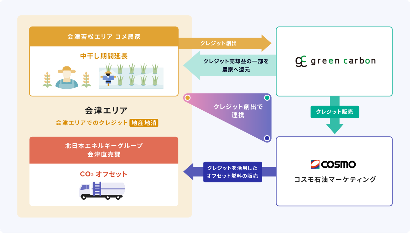 水田からのメタン排出を削減し、地域経済の力に。コスモエネルギーグループ×Green Carbonによる地産地消の脱炭素の画像3