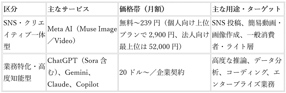 メタ「月239円&無料動画AI」衝撃の狙い…OpenAIを揺さぶるAI無償化とビジネス現場の激変の画像2