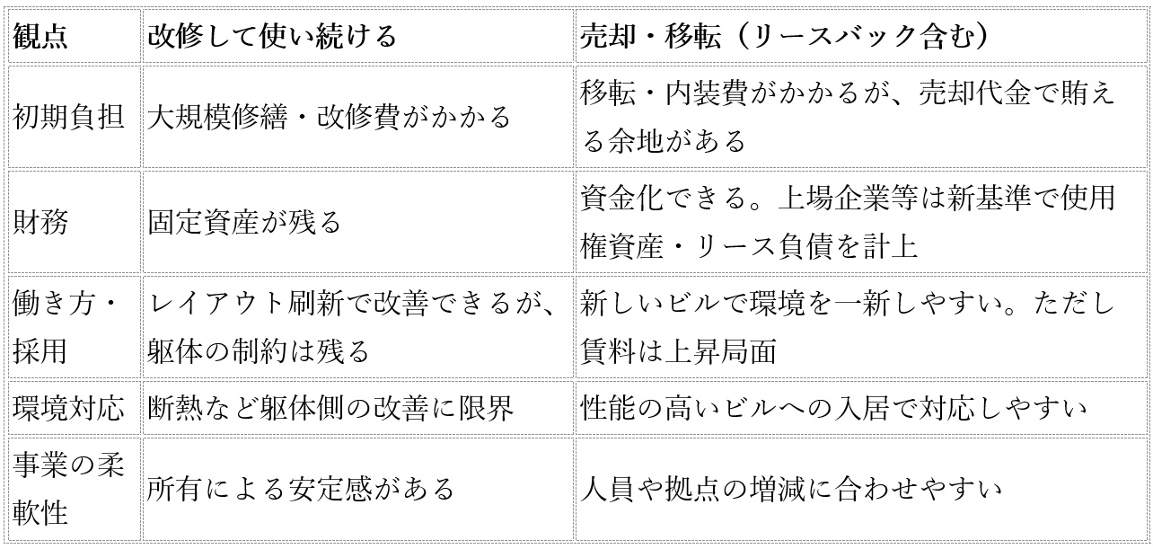 JTや電通も相次いで売却…なぜ今「自社ビル手放す」企業が激増？改修費2割高と新会計基準のジレンマの画像2