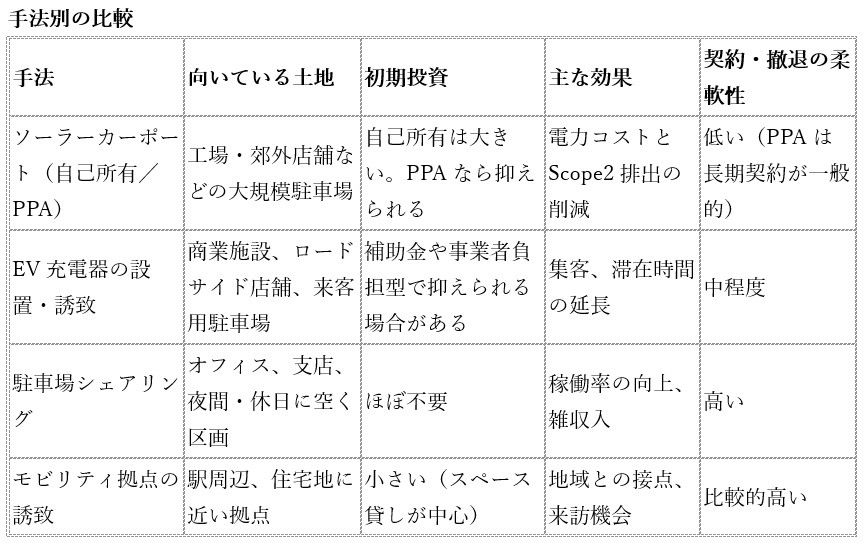 駐車場の上空でCO2を減らす…村田製作所の事例に学ぶ、ソーラーカーポートとCRE戦略の画像2