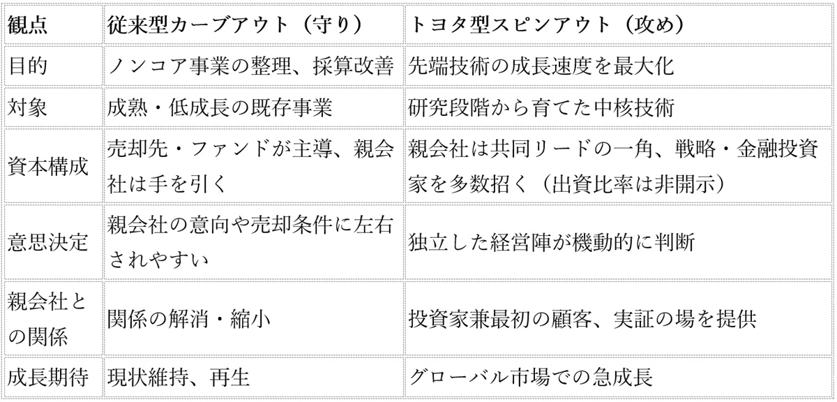 「大企業発ユニコーン」という新航路…トヨタが証明した、日本の技術×米国のスピードが生む成長方程式の画像2